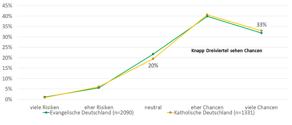 Abbildung 1: Chancen und Risiken von Online-Kommunikation, Quelle: CONTOC, Berechnungen der Forschungsgruppe.