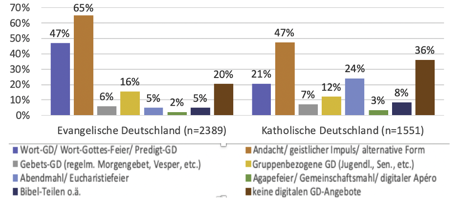 Abbildung 3: Formen digitaler Gottesdienste, Quelle: CONTOC, Berechnungen der Forschungsgruppe.